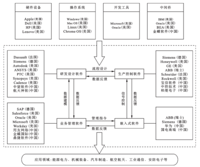 全球工業(yè)軟件產業(yè)生態(tài)透視與中國競爭力的深度評估